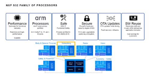 软件定义汽车时代 NXP S32G域控制器在信息安全软件开发中的关键作用与思考